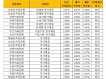 [1월 4주] 저축은행 정기예금(24개월) 최고우대금리 2.91%