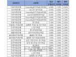 [1월 4주] 저축은행 정기적금(12개월) 최고우대금리 6.9%
