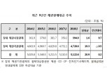지난해 장내 채권시장결제 9.7%↑..장외 채권기관결제 0.5%↓