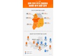 집닥, 전국 주거 인테리어 데이터 분석 결과 공개