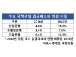 산은 임금피크 급증…국책은행 명예퇴직 퇴로 '한숨'
