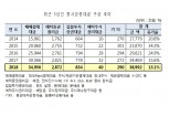 지난해 증시관련대금 13% 증가한 3경 8992조원으로..장외레포거래 영향 커
