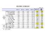 12월 은행 수신금리 2.05%, 전월비 +9bp..대출금리 3.72%(+6bp)