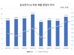 삼성전자 가전 영업익 전년比 12.2%↑…“초대형·QLED TV 주력”