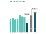 하나금융, 지난해 순익 2조2402억…연속 '2조 클럽'