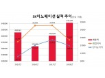 SK이노베이션, 2018년 연간 매출액 54조 5109억원, 영업이익 2조 1202억원