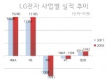LG전자, 가전은 '역대최고' 스마트폰은 '적자확대'...올해 사업악화 우려