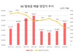 SKT “5G+뉴 ICT 사업으로 실적 반등할 것…올해 매출 18조원”