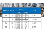 ‘동대구 비스타동원’ 청약 1순위 마감…최고 경쟁률 31 대 1