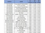[2월 1주] 저축은행 정기적금(12개월) 최고우대금리 6.9%