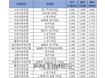 [2월 1주] 저축은행 정기적금(24개월) 최고우대금리 3.4%