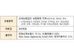 한화손보, '인핏손해보험' 지분 75.1% 516억원에 취득 결정