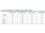 향후 미국경제 위험요인, 셧다운 재개 가능성과 부채한도 관련 리스크 - 현대차證