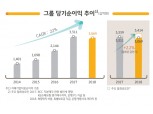 KB금융 2년 연속 순익 '3조 클럽' 달성…4분기 일회성 쇼크