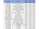 [2월 2주] 저축은행 정기적금(12개월) 최고우대금리 6.9%