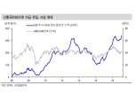 외국인 주식자금 더 들어올 여지 있어..최근까지 대규모 매수는 패시브 자금이 대부분 - 신금투