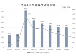 엔씨소프트, 지난해 영업익 6149억원 전년比 5.11%↑…로열티 매출 역대 최대