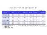 KDI설문조사 "전문가들 올해 성장률 2.5% 예상..물가 1.5% 예상하면서도 연내 금리동결 전망"