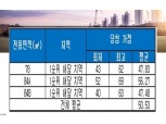 ‘방촌역 태왕아너스’ 평균 청약 당첨 가점 ‘50.53점’