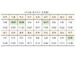 전국 공시지가 9.42% 상승...서울 13.87% 가장 높아