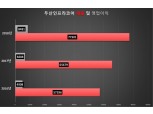 두산인프라코어, 매출익 17.7%·영업이익 28.4% 증가