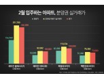 2월 입주 서울 아파트, 분양가 대비 4억원 상승