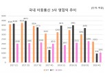 실적 부진 이통3사…올해 5G·미디어로 반등 노린다