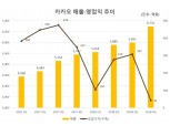 카카오, 지난해 영업익 730억원 55.9%↓…“올해 콘텐츠 글로벌 진출 본격화”