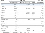 달러화, 지수에 따라 강·약세 큰 차이 나는 이유는 유로화 비중 때문 - 메리츠證