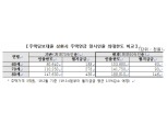 주금공, 주택연금 일시인출한도 70%→90% 확대