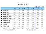 1월 국고채금리 -1bp, 코스피 +164p..미연준 금리인상 속도조절 시사 등에 영향 -한은