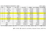 LG화학·삼성SDI, 지난해 전기차 배터리 시장에서 1위 파나소닉과 격차 더 벌어져