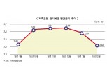저축은행, 예금금리 인하 나선 배경은