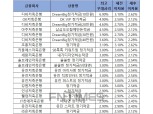 [2월 3주] 저축은행 정기적금(12개월) 최고우대금리 6.9%