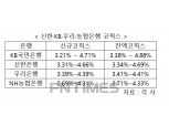 시중은행 주담대 변동금리 4.9% 육박