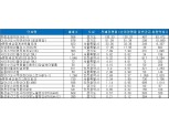 위례포레자이, 1월 수도권 최고 청약 경쟁률 기록 ‘130 대 1’