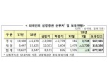 외국인 1월 韓 주식 3조7340억 어치 순매수…2년 6개월만 최대