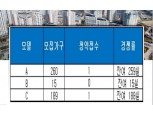‘군포송정 풍산리치안 오피스텔’, 청약 미달…잔여 462실