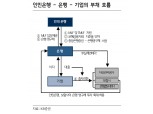 중국, 중장기적인 디레버리징 기조는 유효 - KB證