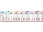 종부세 현실은 소수의 법인에 부과..1인당 평균세액 개인 130만원, 법인 5230만원 - 서형수 의원실
