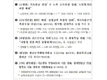 4분기 소득격차 대폭 확대..상위 20% 10.4% 급증하고 하위 20% 17.7% 급감