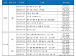 부동산신탁, 1~2월 아파트 청약 흥행…국제신탁, 단지 3곳 청약 마감