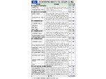 신한금융·현대해상·직방·한국신용데이터 이탈…토스 "인터넷은행 단독이라도 완주"
