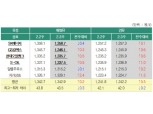 2월 3주 휘발유 가격 상승…“강보합 전망”