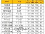 [2월 4주] 저축은행 정기예금(12개월) 최고우대금리 2.77%