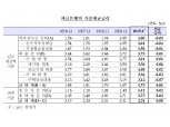 경기 우려에 가계대출금리 하락세…주담대 금리 2년 2개월만 최저
