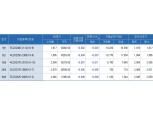 [채권-마감] 국고3년 1.82%선에서 다시 되돌림..10년선물 20틱 상승
