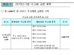 [표] 3월 국고채 1천억원 교환 일정