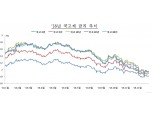 올해 국고채 만기 35.4조원..조기상환, 교환 등에 예상보다 14조원 감소 - 기재부