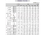 1월 광공업생산 전월비 0.5%, 전년비 0.1% 증가 (1보)